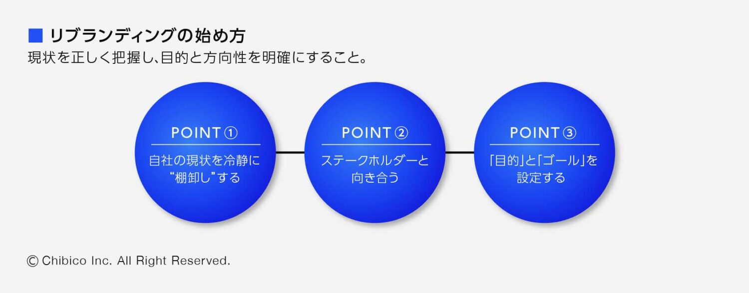 リブランディングの始め方