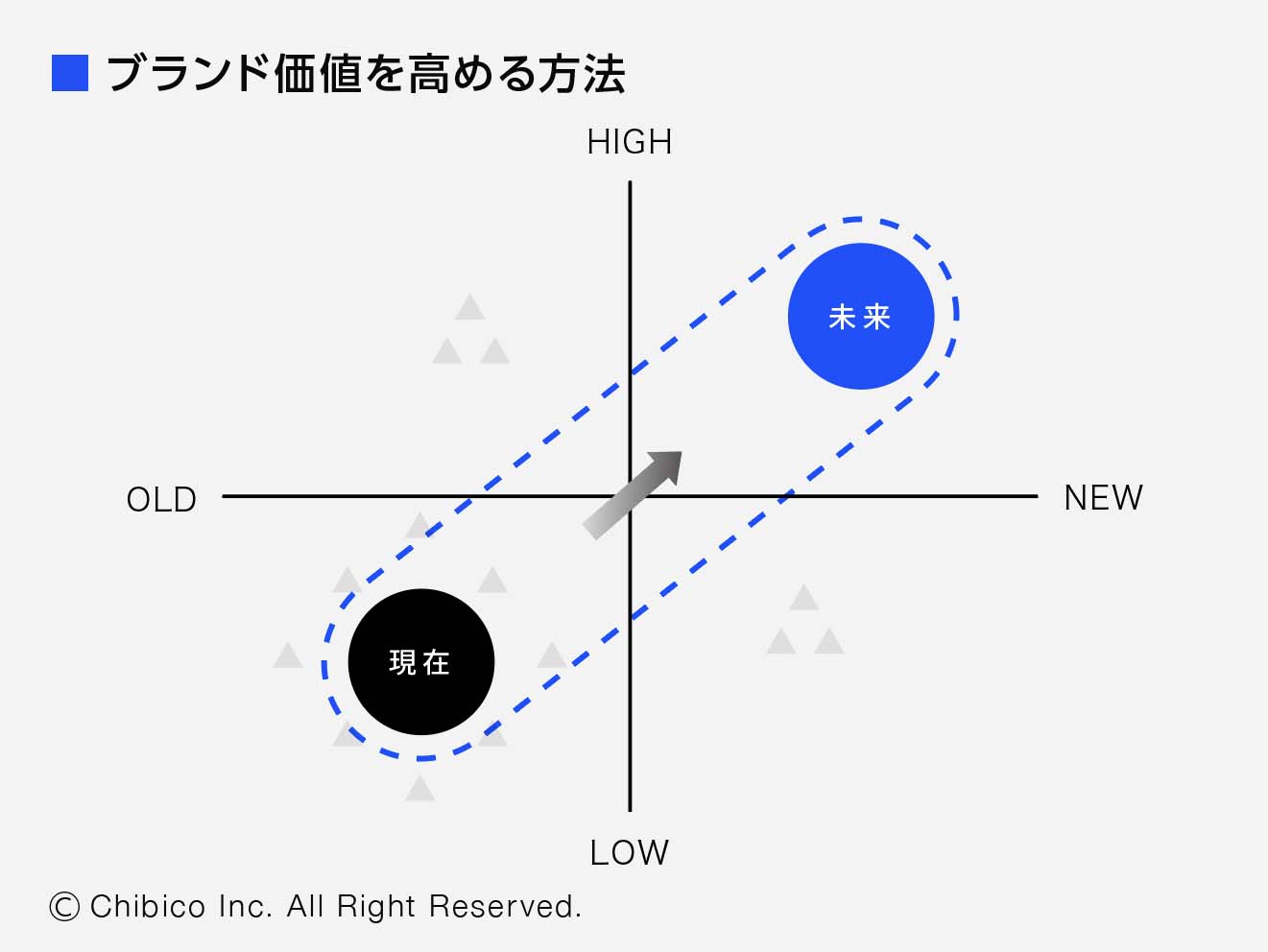 ブランド価値を高める方法