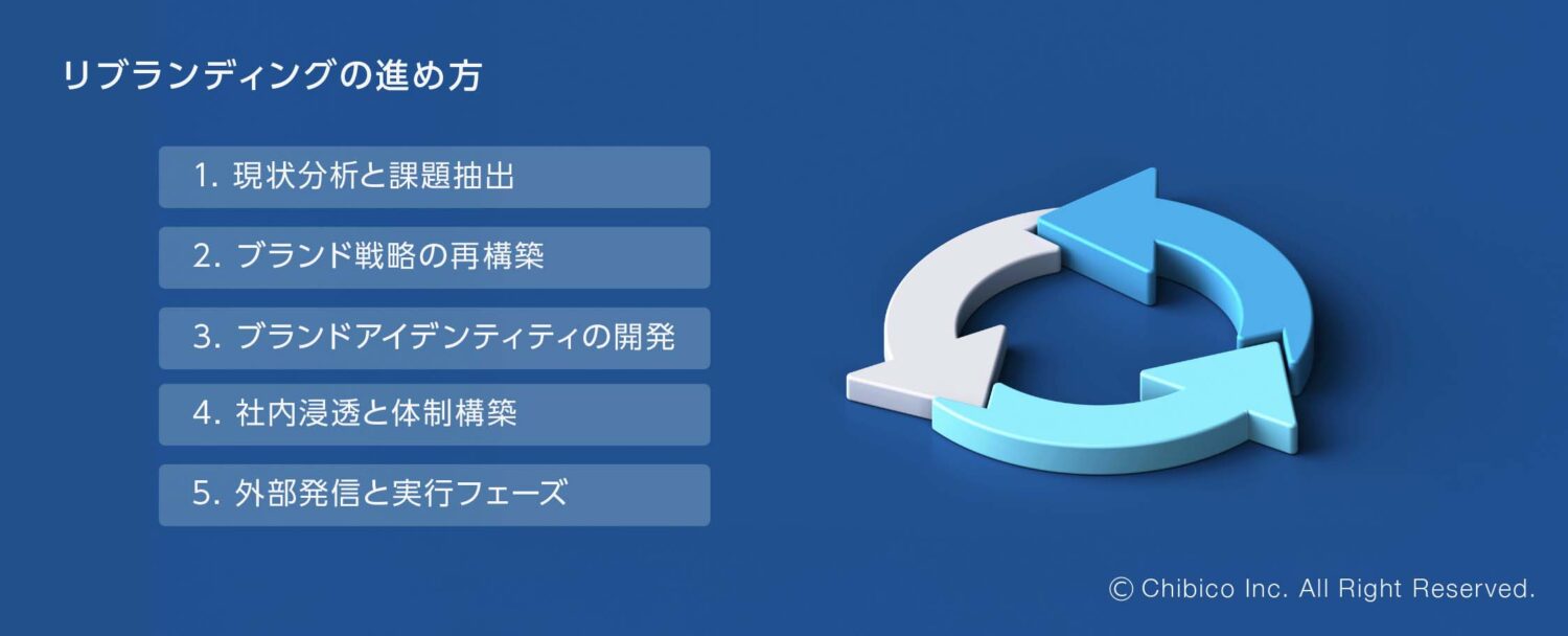 リブランディングの進め方