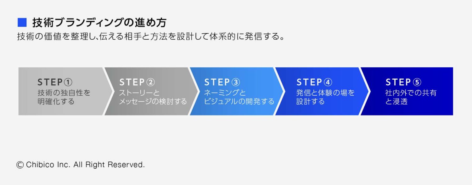 技術ブランディングの進め方