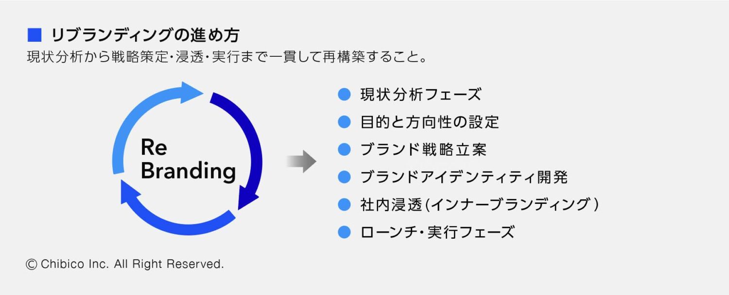 リブランディングの進め方