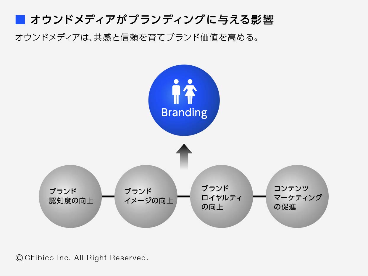 オウンドメディアがブランディングに与える影響