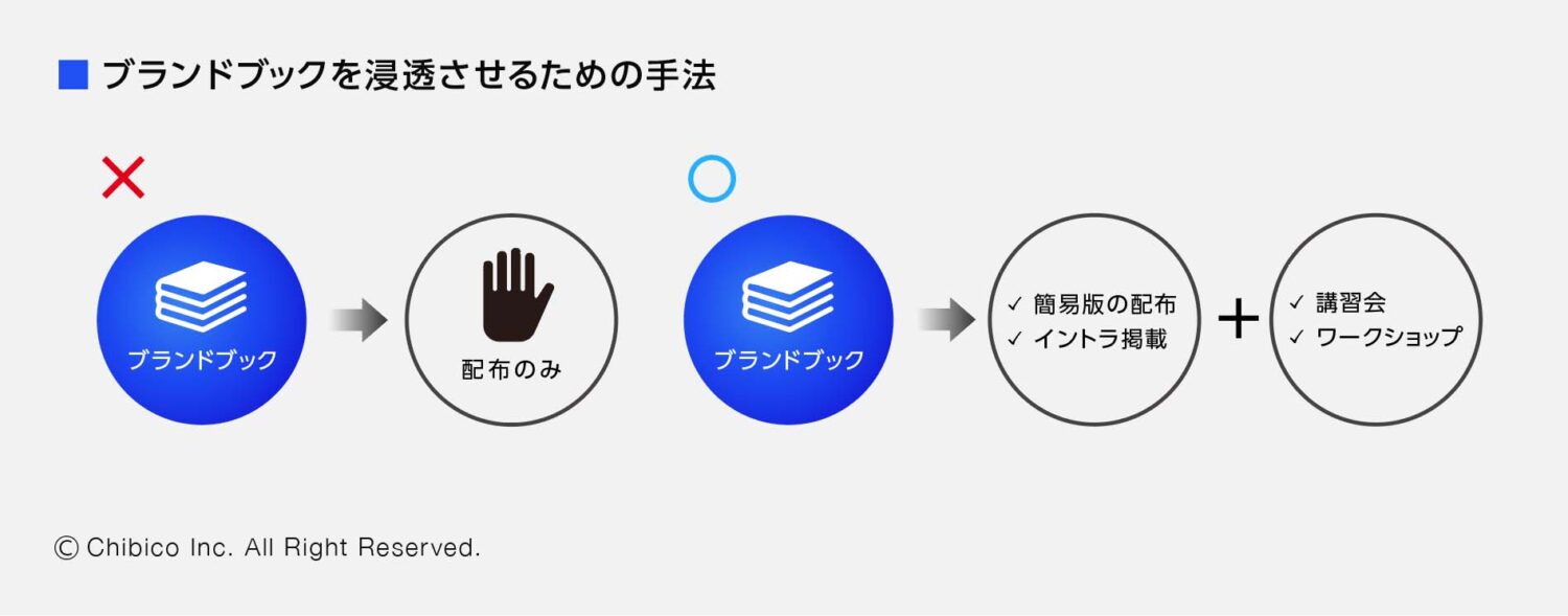 ブランドブックを浸透させるための手法