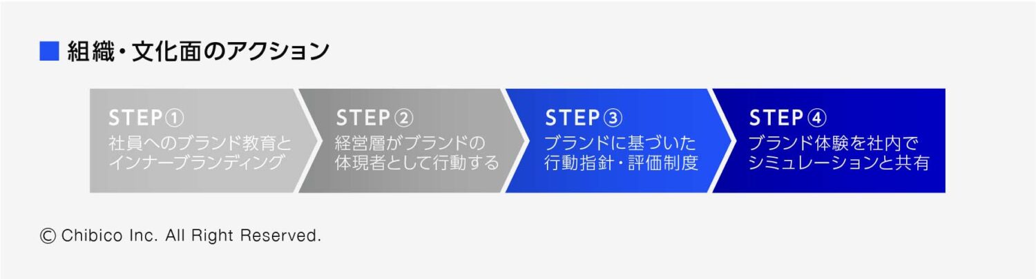 組織・文化面のアクション