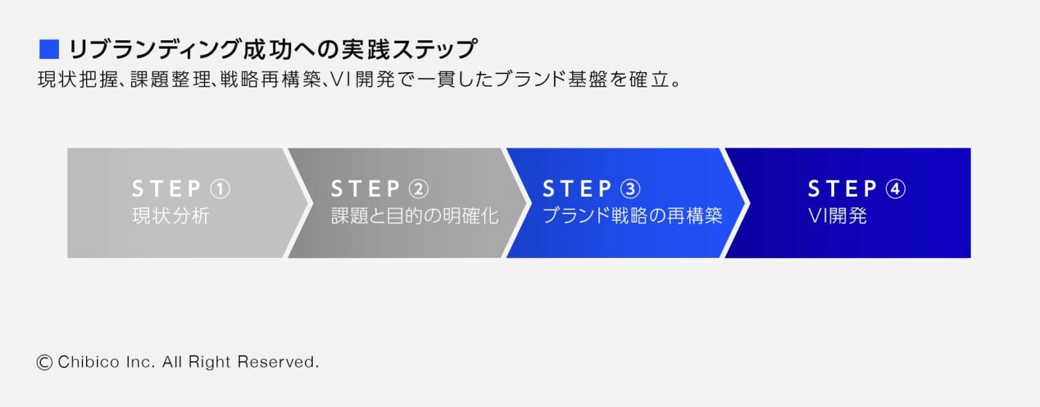 リブランディング成功への実践ステップ