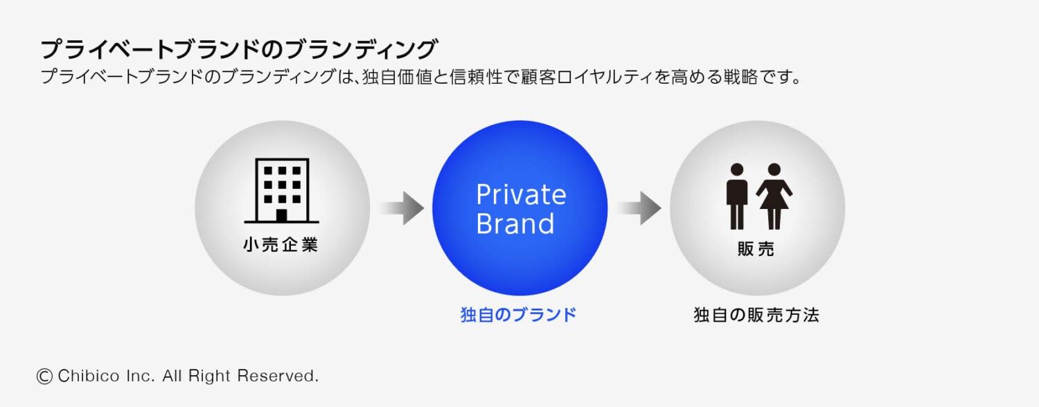 プライベートブランドのブランディング