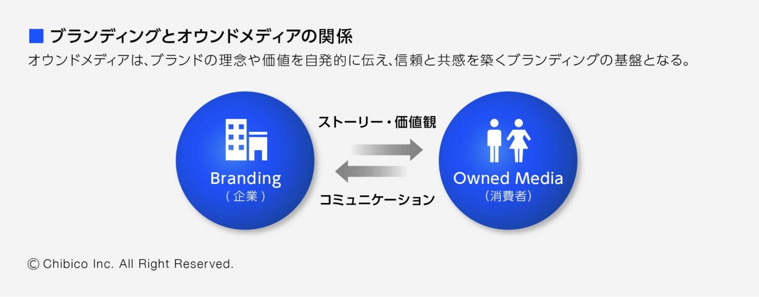 ブランディングとオウンドメディアの関係