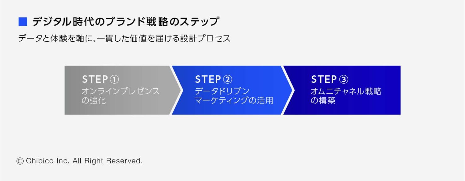 デジタル時代のブランド戦略のステップ