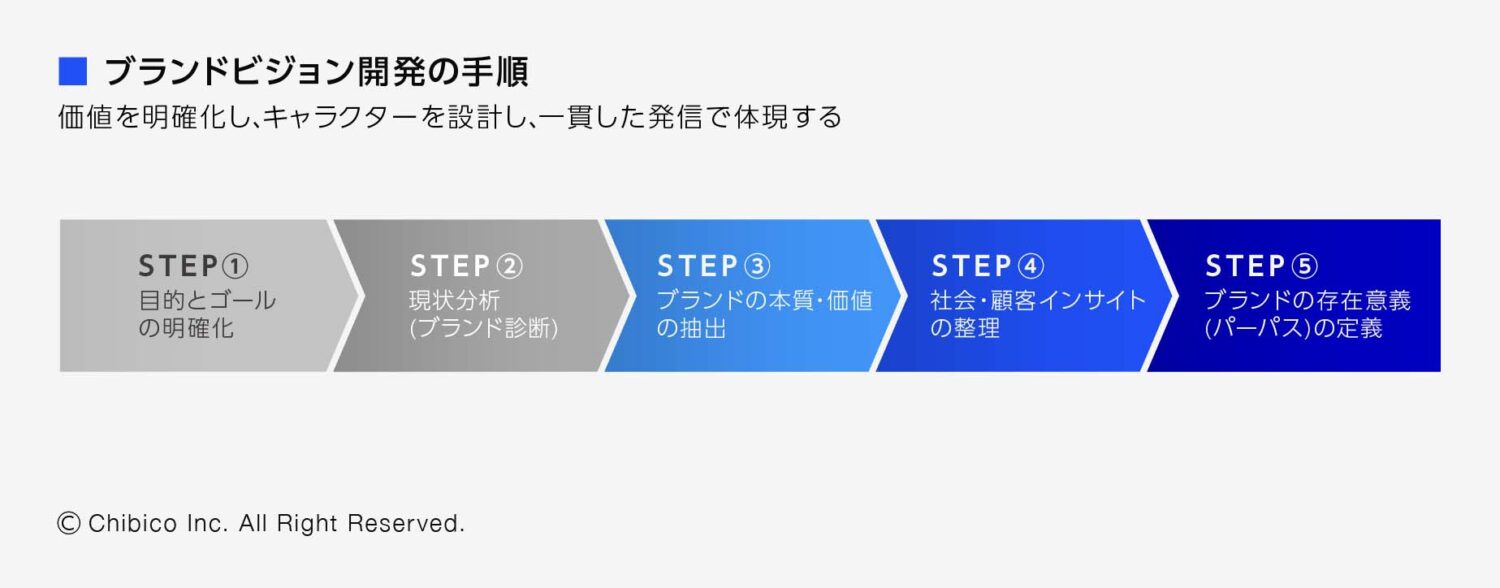 ブランドビジョン開発の手順