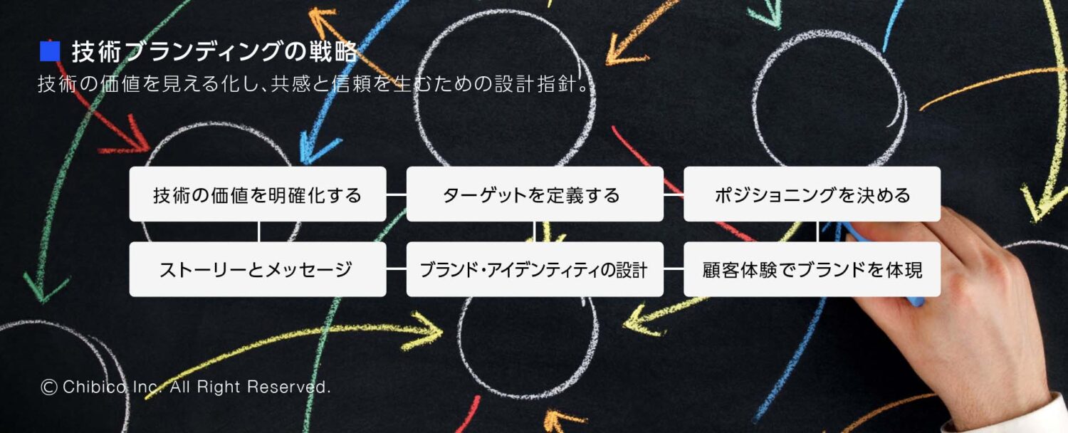 技術ブランディングの戦略