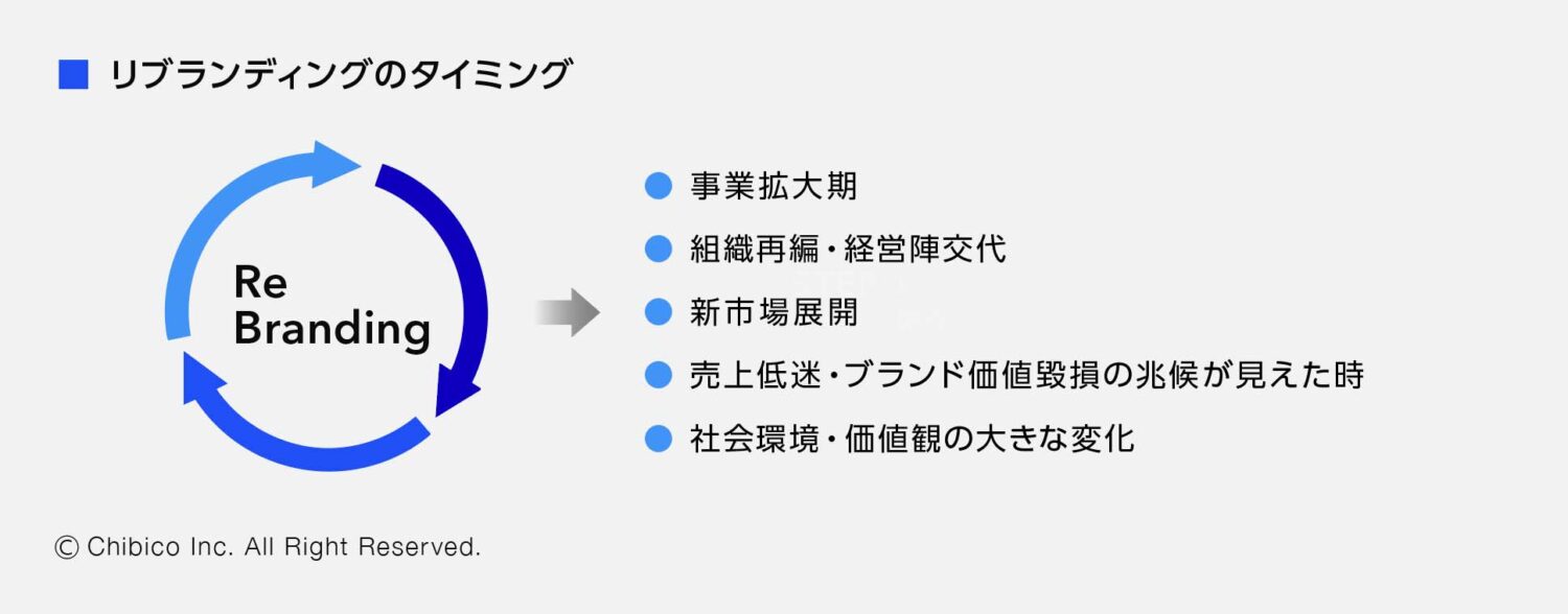 リブランディングのタイミング