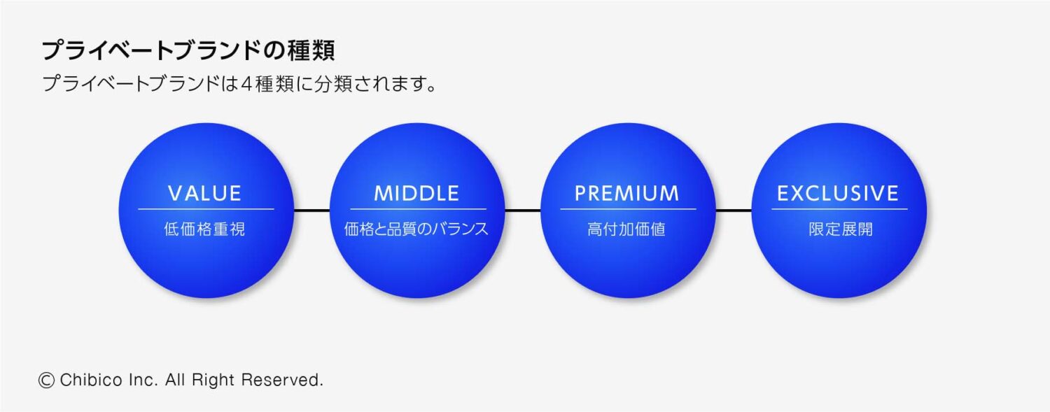 プライベートブランドの種類