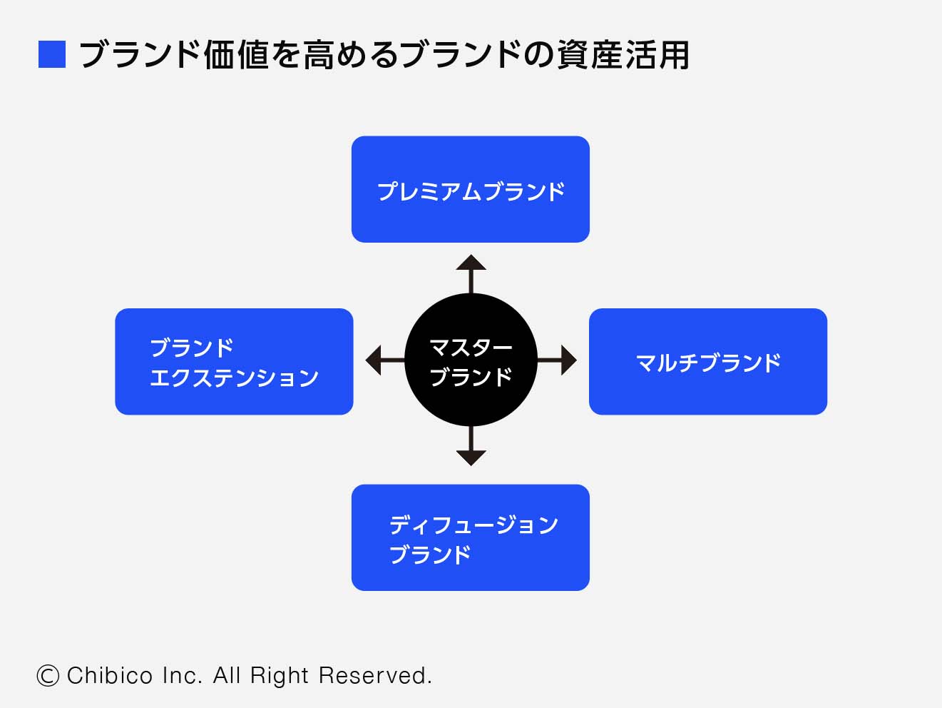 ブランド価値を高めるブランドの資産活用