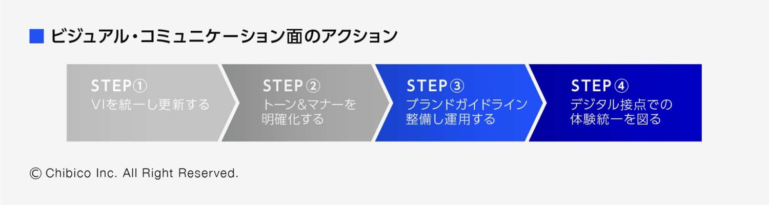 ビジュアル・コミュニケーション面のアクション 