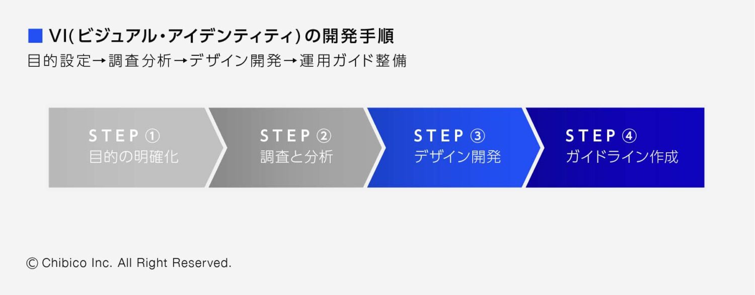 VI(ビジュアル・アイデンティティ)の開発手順