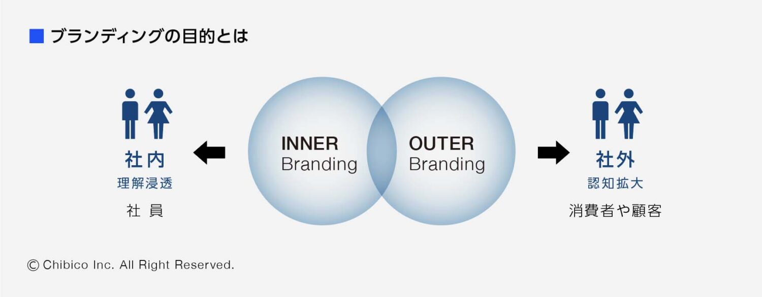 ブランディングの目的とは