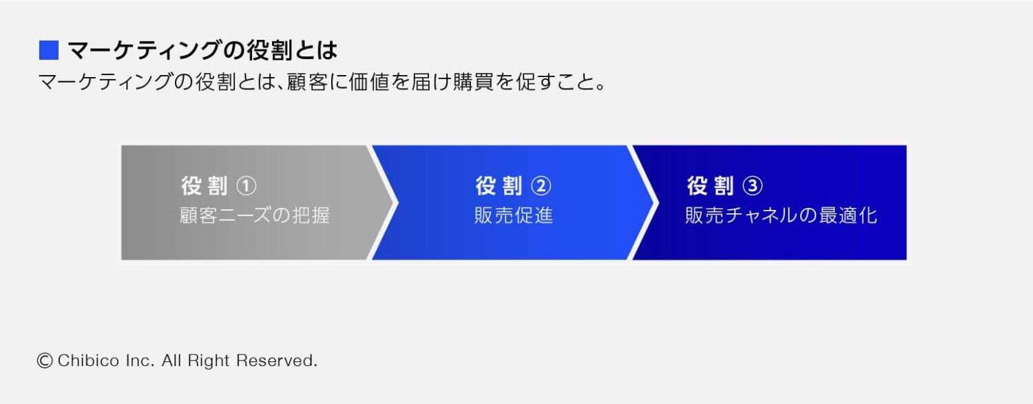 マーケティングの役割とは