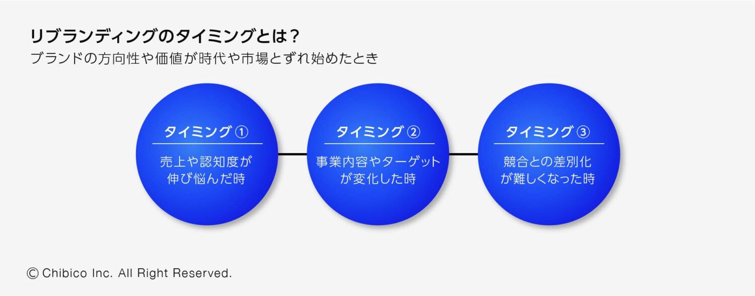 リブランディングのタイミングとは？