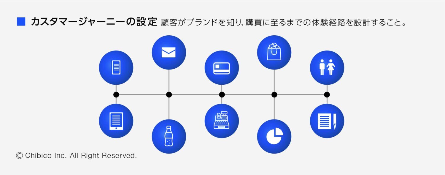 カスタマージャーニーの設定