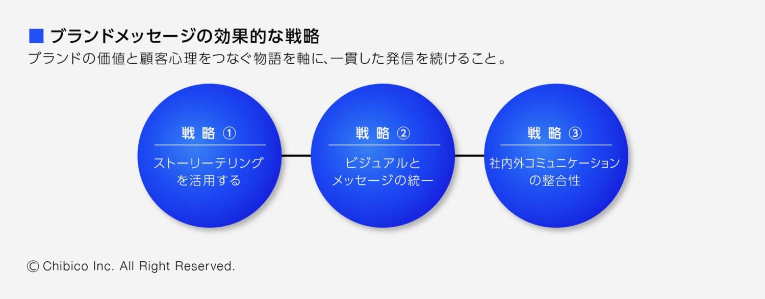 ブランドメッセージの効果的な戦略