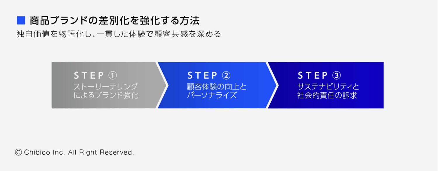 商品ブランドの差別化を強化する方法