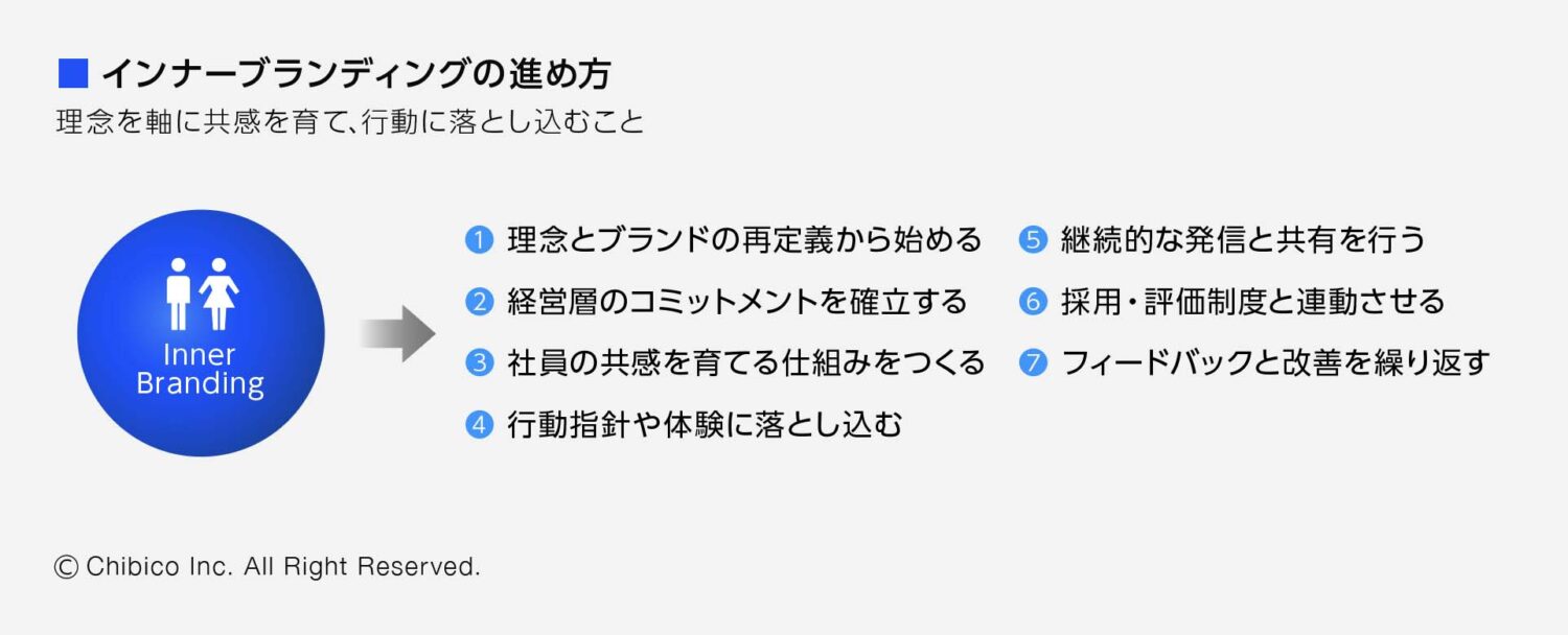 インナーブランディングの進め方