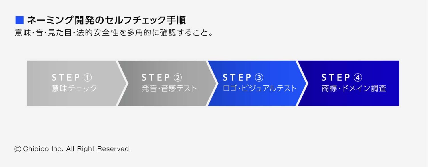 ネーミング開発のセルフチェック手順