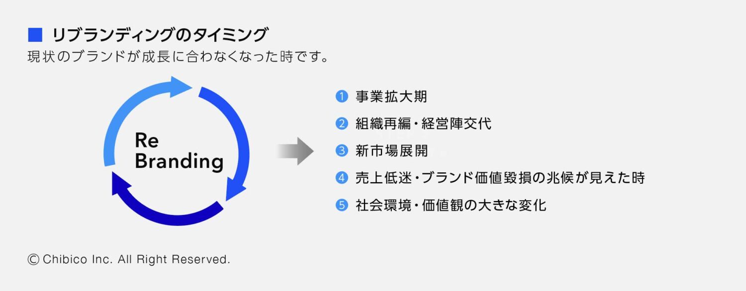 リブランディングのタイミング