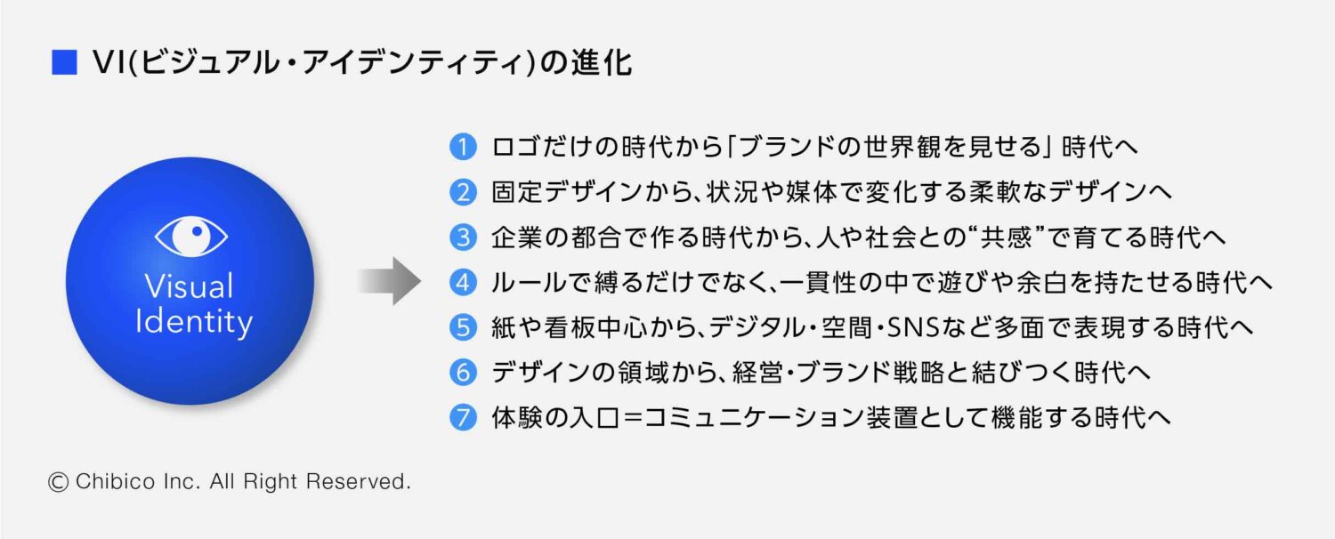 VI(ビジュアル・アイデンティティ)の進化