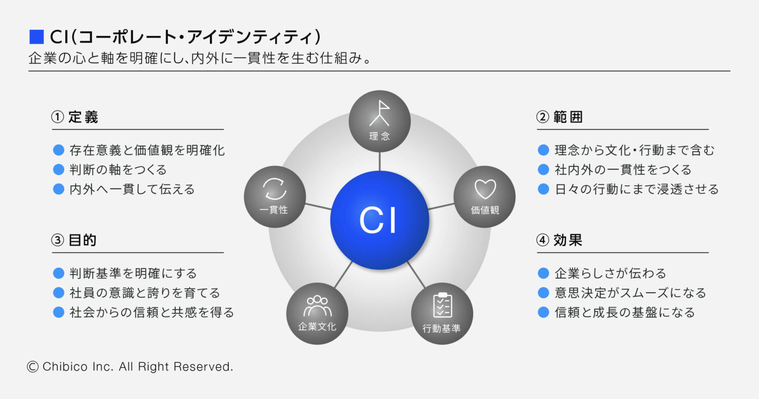 CI(コーポレート・アイデンティティ)の仕組み図