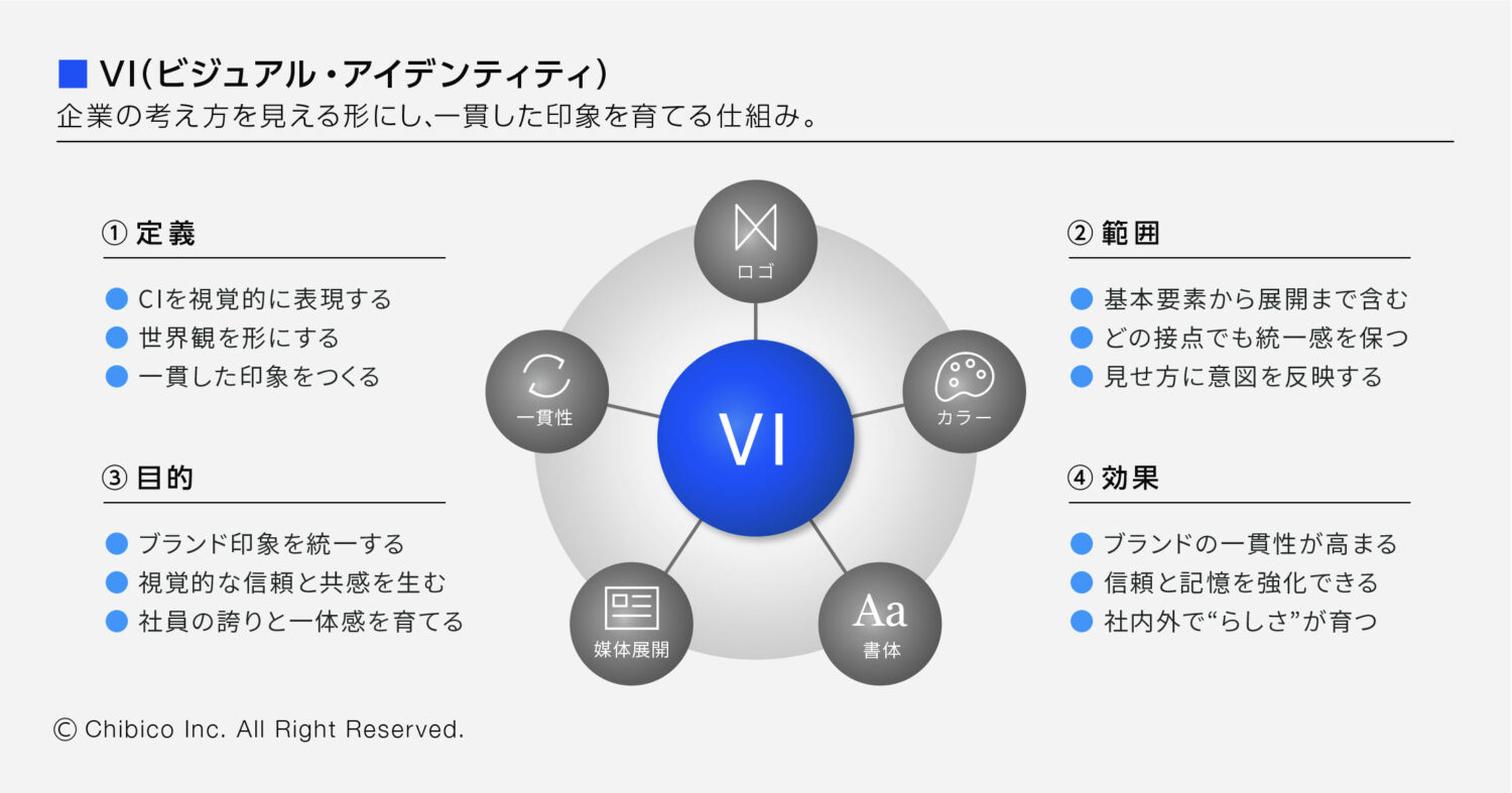 VI(ビジュアル・アイデンティティ)の仕組み図