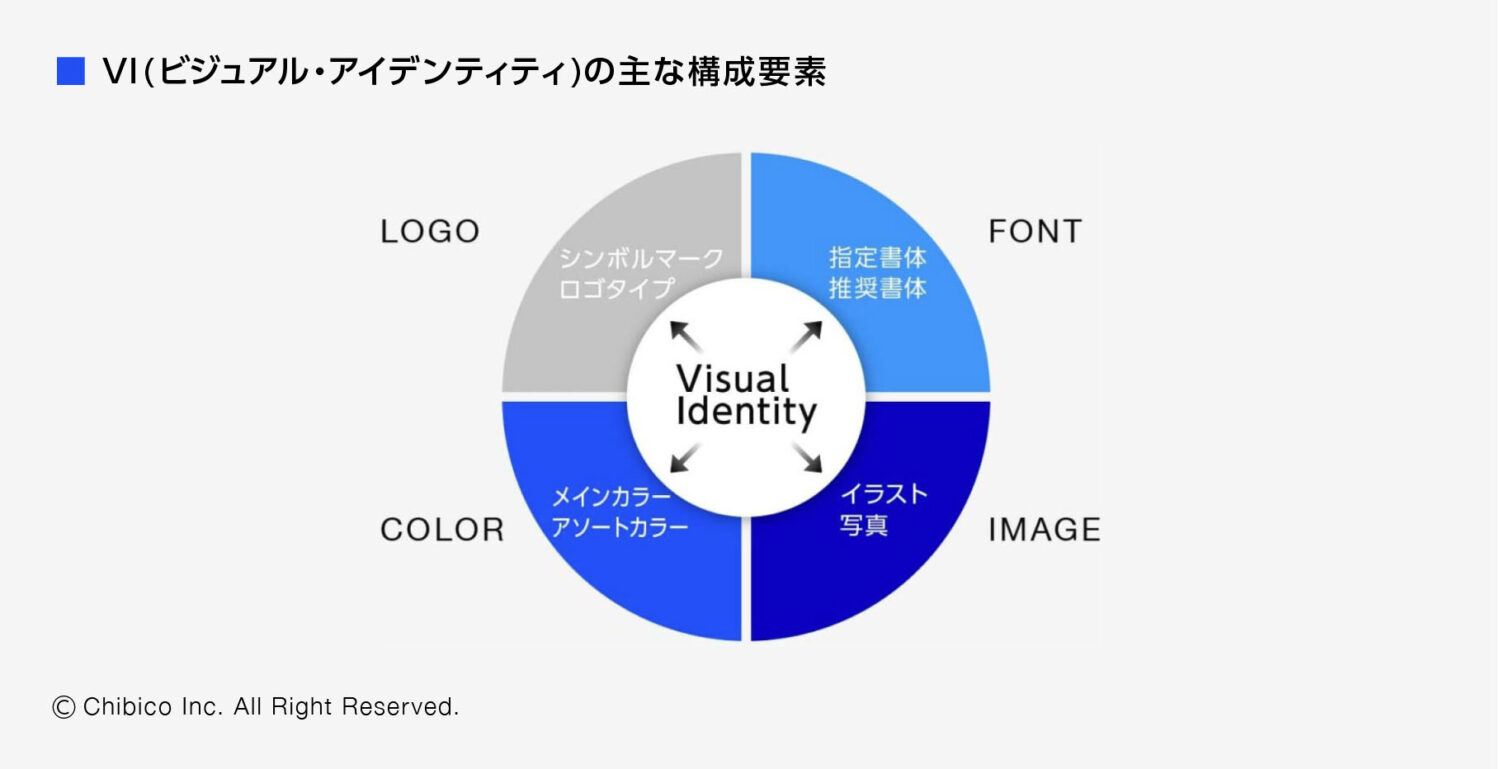 VI(ビジュアル・アイデンティティ)の主な構成要素