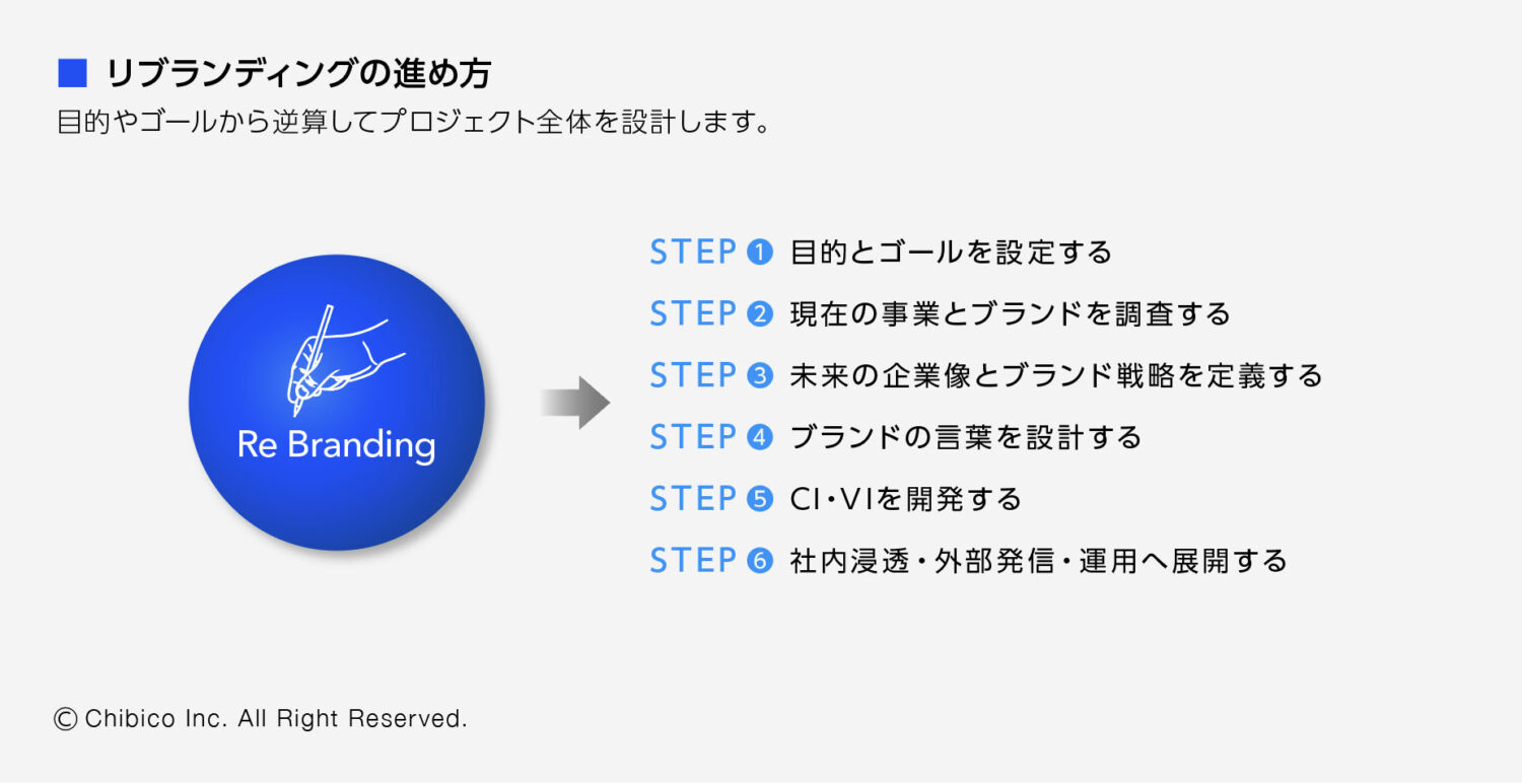 リブランディングの進め方