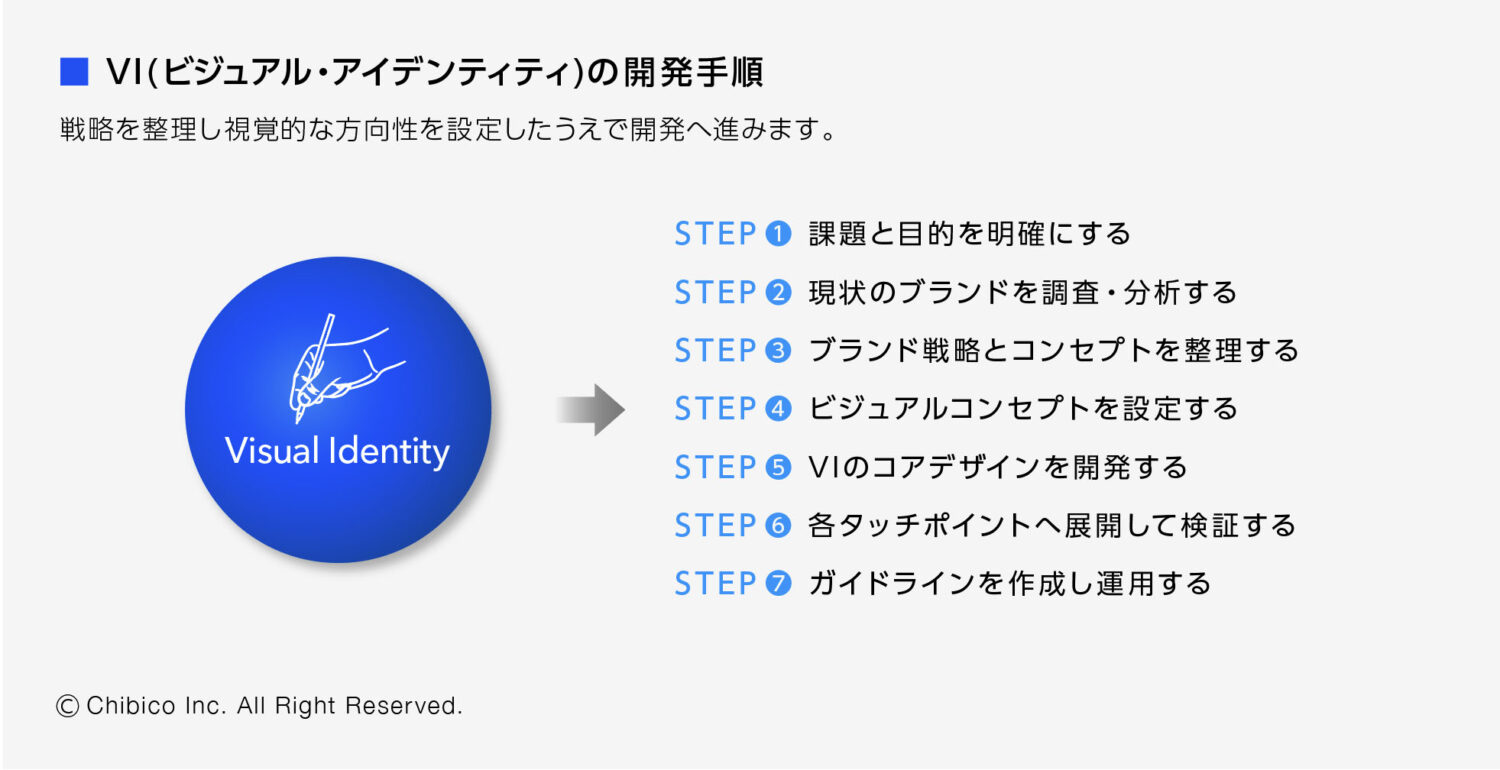 VI(ビジュアル・アイデンティティ)の開発手順
