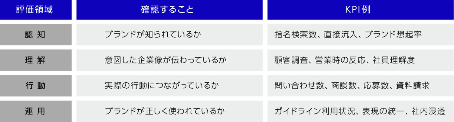 「認知・理解・行動・運用」の4領域
