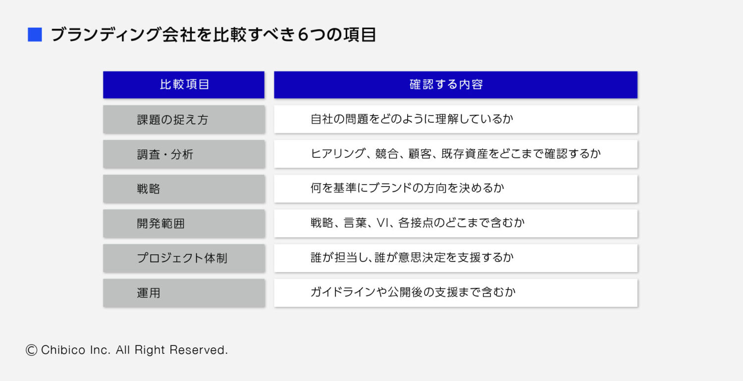 ブランディング会社を比較すべき6つの項目