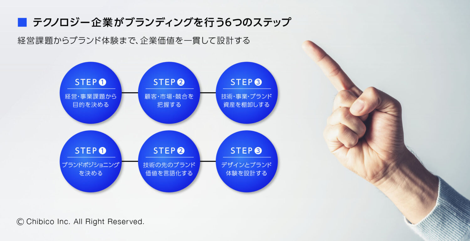 テクノロジー企業がブランディングを行う6つのステップ