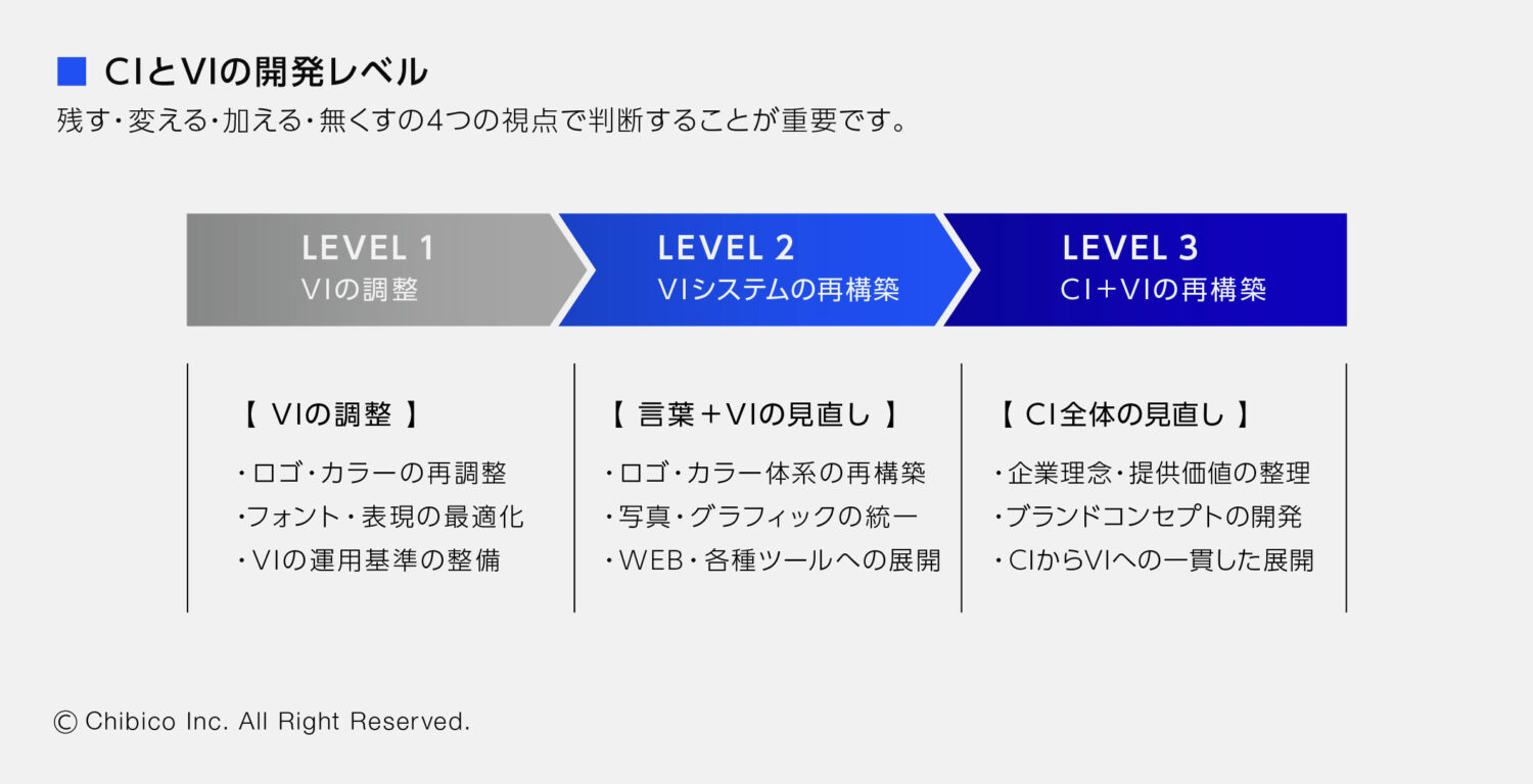 CIとVIの開発レベル