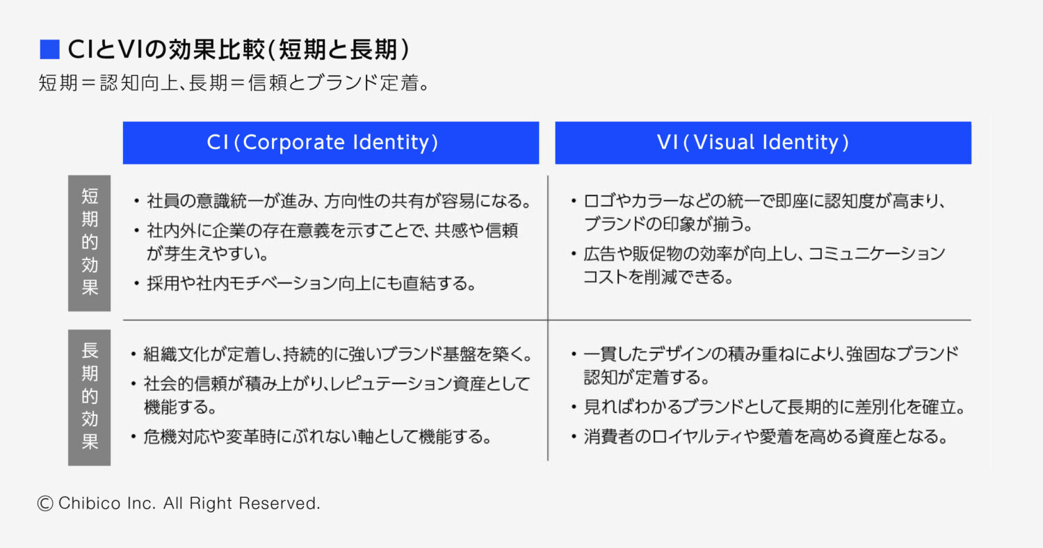 CIとVIの効果比較(短期と長期）