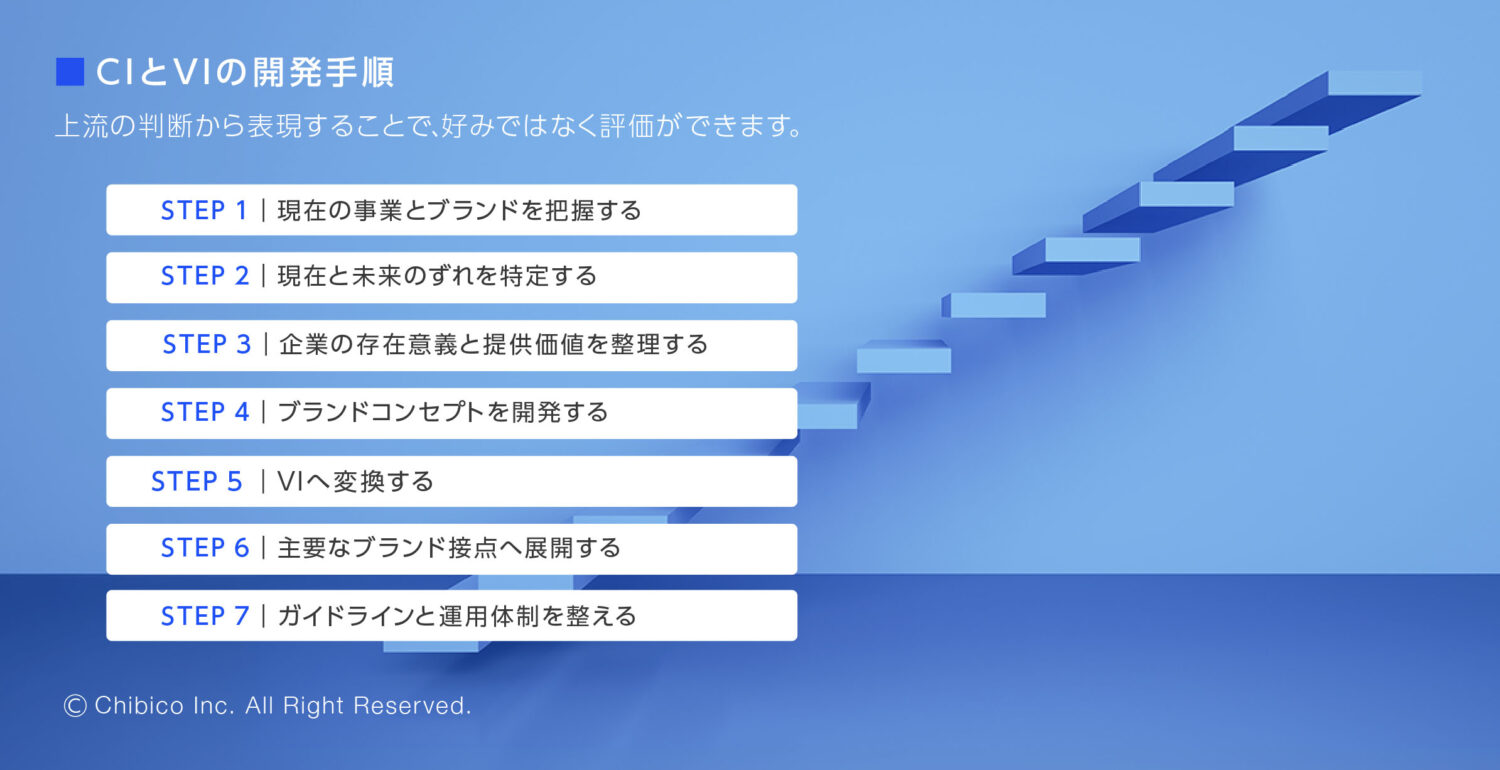 CIとVIの開発手順