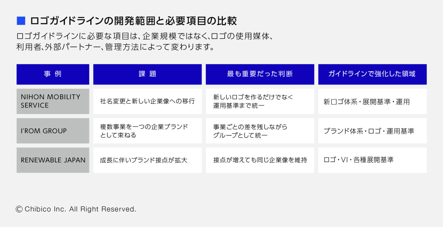 ロゴガイドラインの開発範囲と必要項目の比較