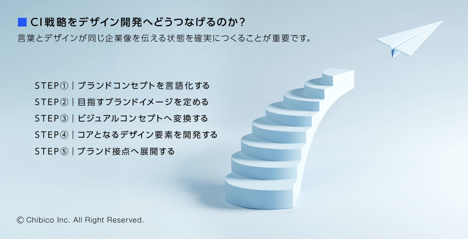 CI戦略をデザイン開発へどうつなげるのか？