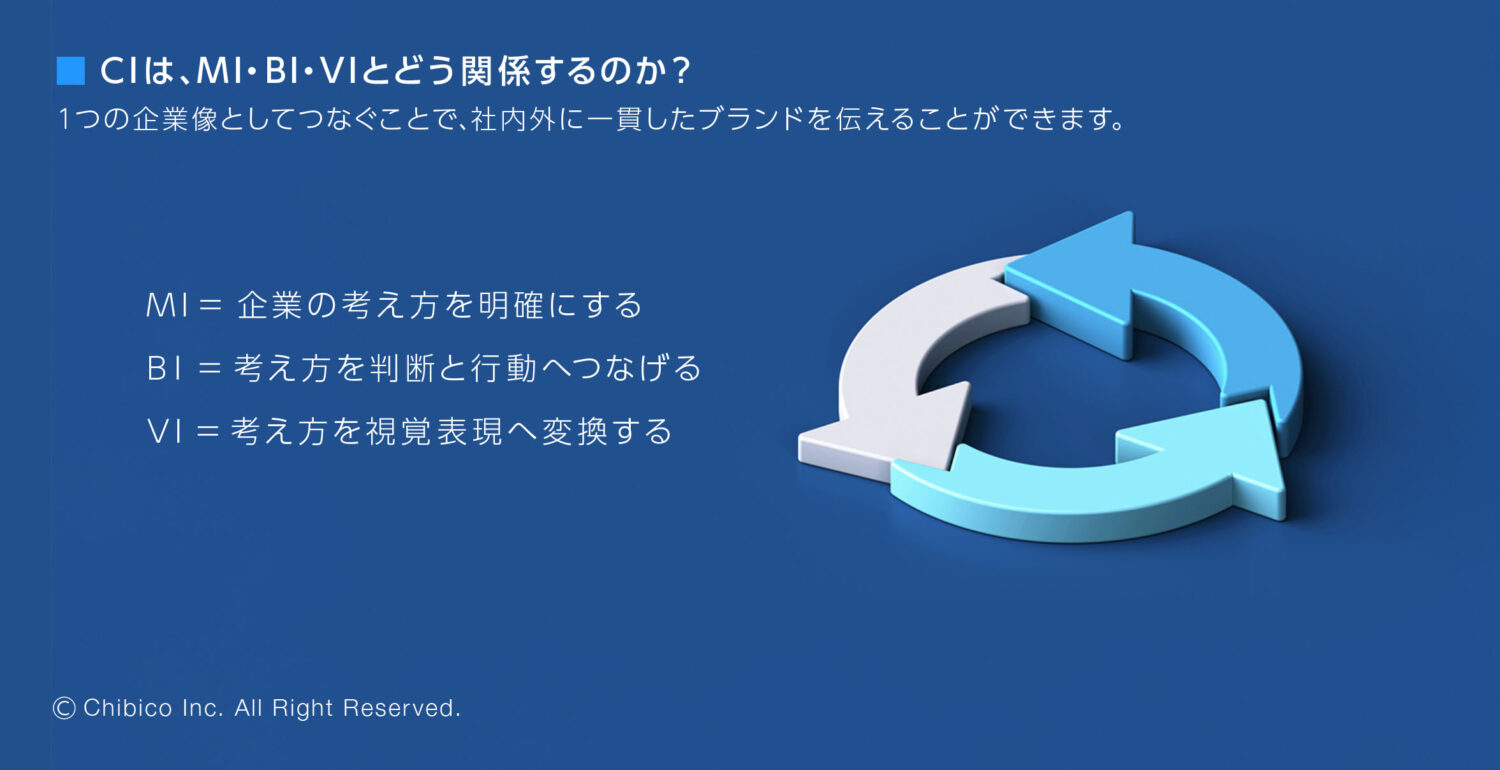 CIはMI・BI・VIとどう関係するのか？