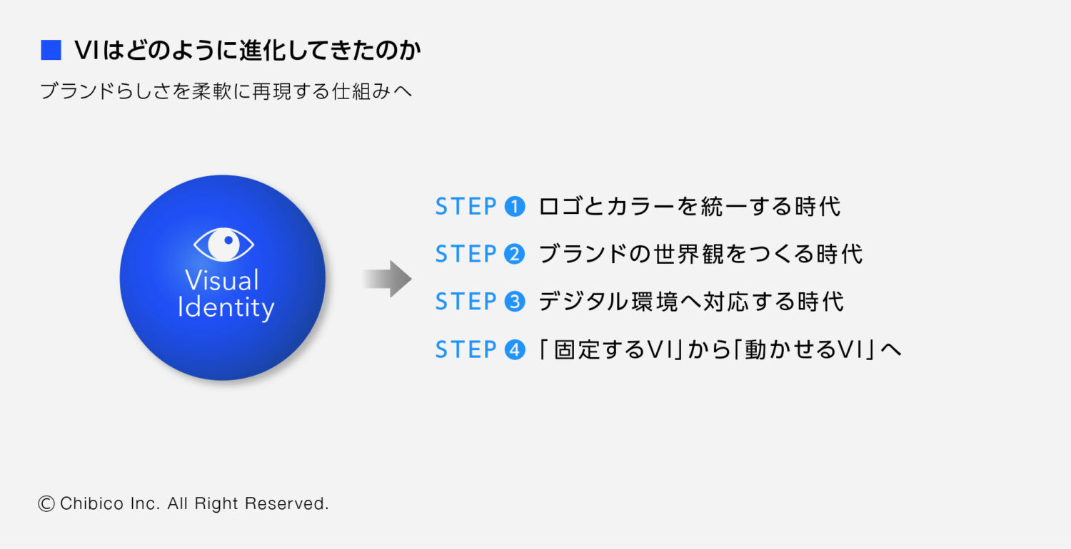 VIはどのように進化してきたのか
