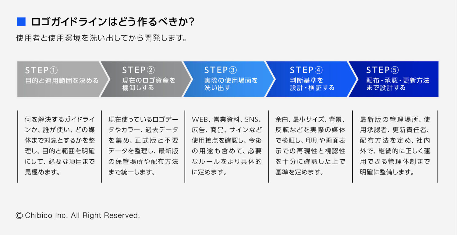 ロゴガイドラインはどう作るべきか？
