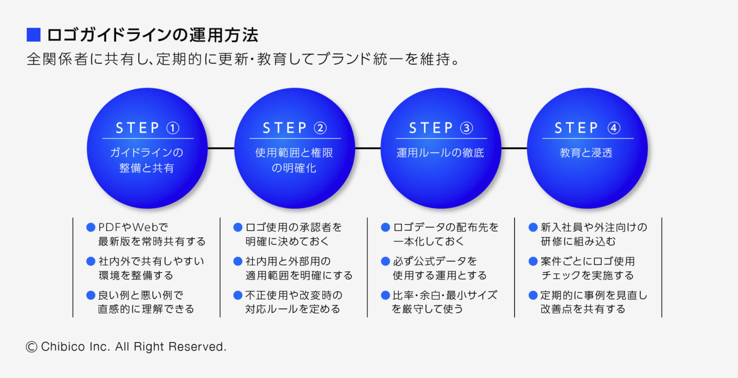 ロゴガイドラインの運用方法