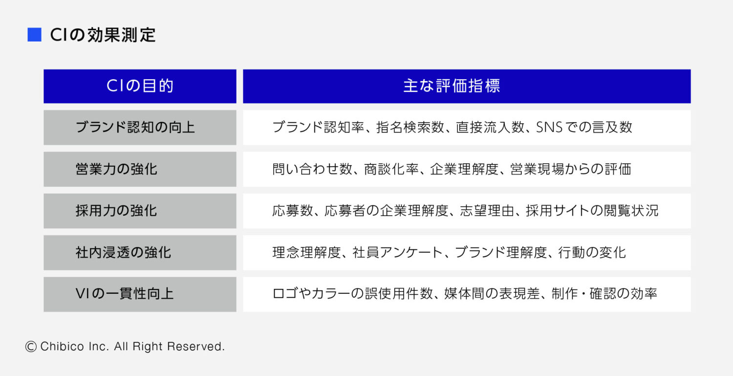 CIの効果測定