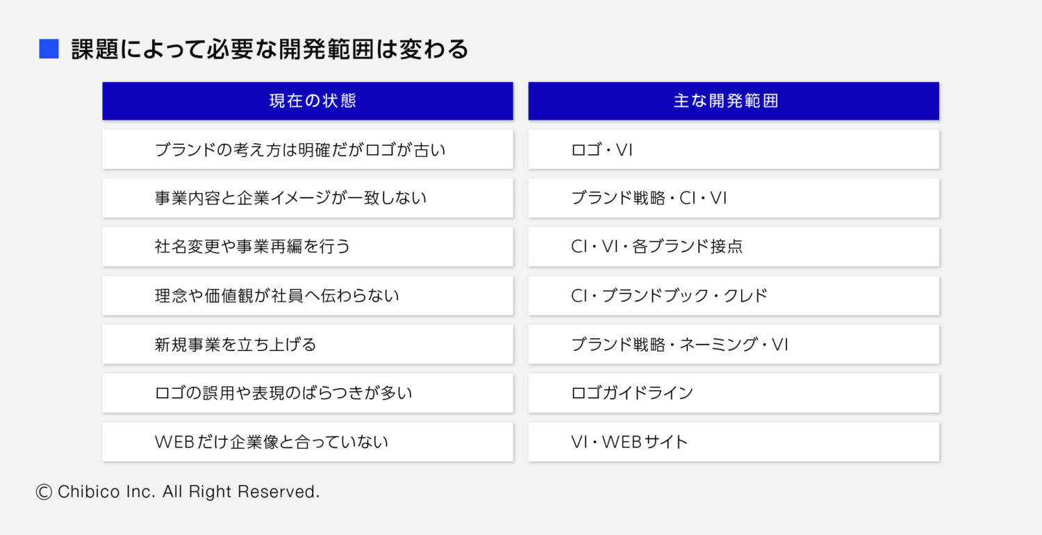 課題によって必要な開発範囲は変わる