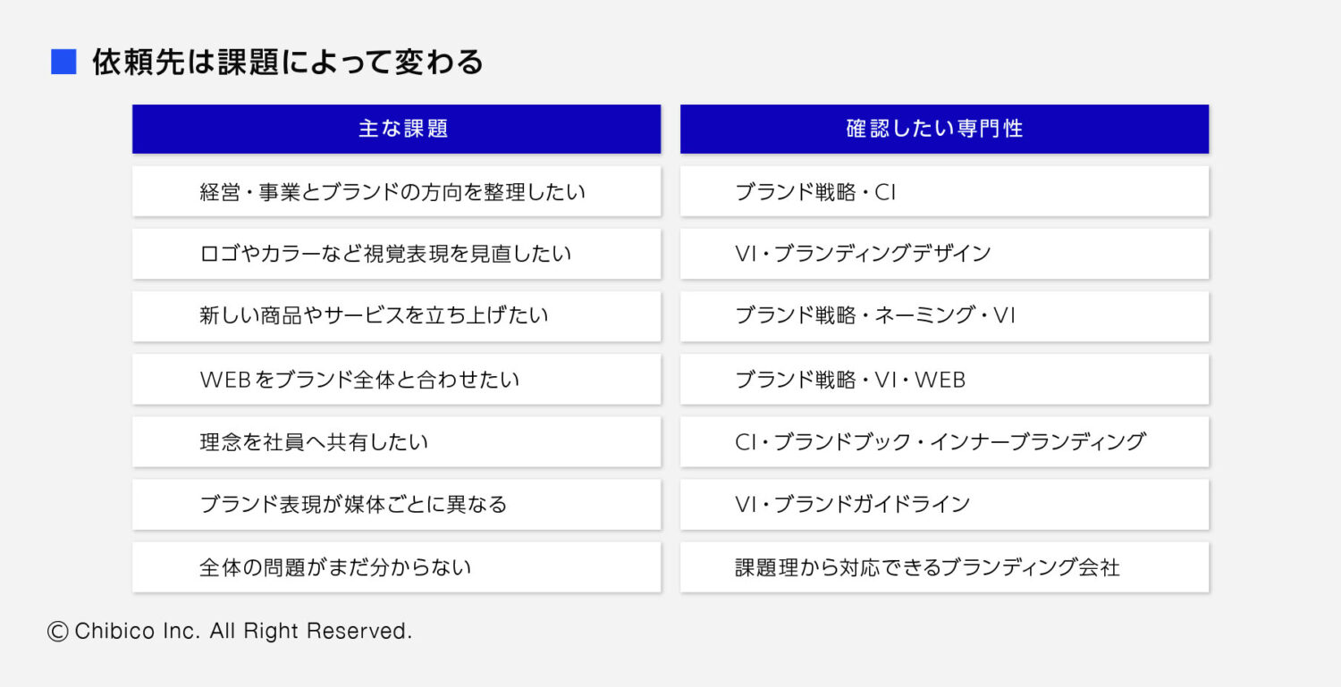 依頼先は課題によって変わる