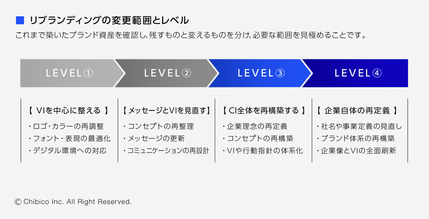 リブランディングの変更範囲とレベル